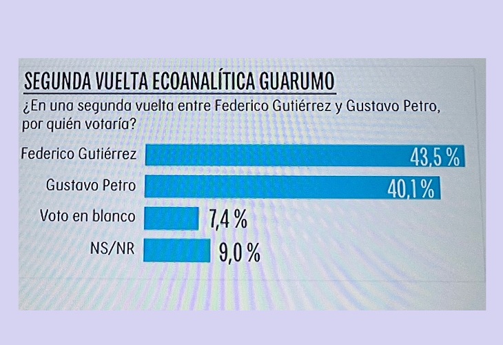 Encuesta Guarumo da ganador a Fico Gutiérrez en segunda vuelta