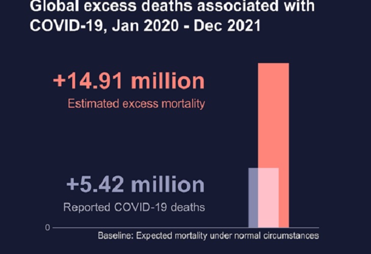 OMS cifra que las muertes por COVID-19 suman 15 millones