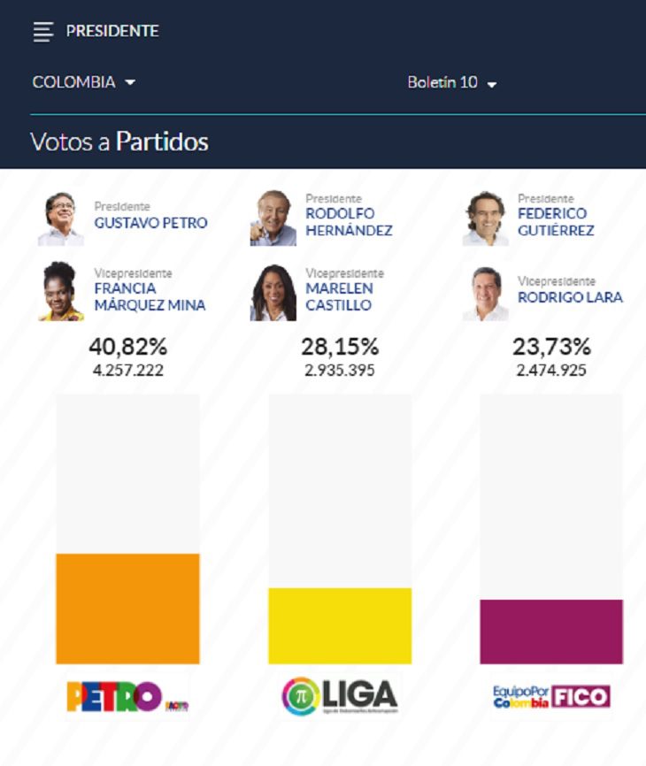 Boletín #10: resultados de las elecciones presidenciales 