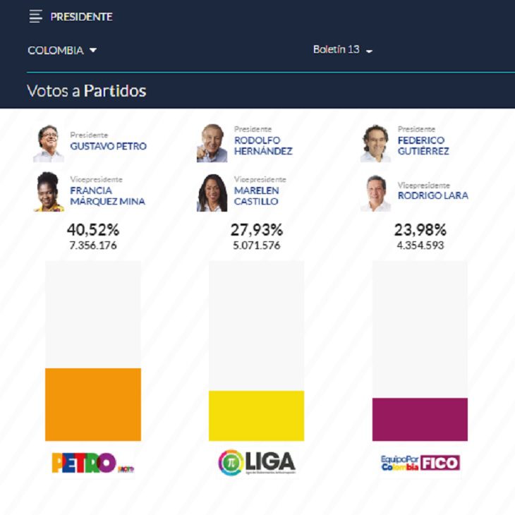 Boletín 13: Así van los resultados de las Elecciones presidenciales en Colombia