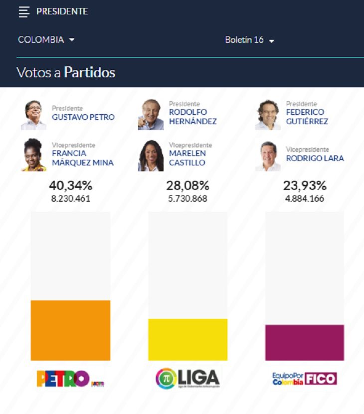 Boletín 16: Así van los resultados de las Elecciones presidenciales en Colombia
