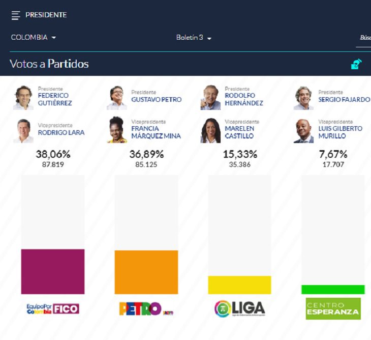 Boletín 1: Así van los resultados de las Elecciones presidenciales en Colombia