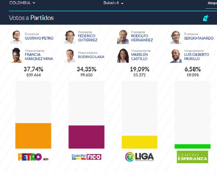 Boletín 4: Así van los resultados de las Elecciones presidenciales en Colombia