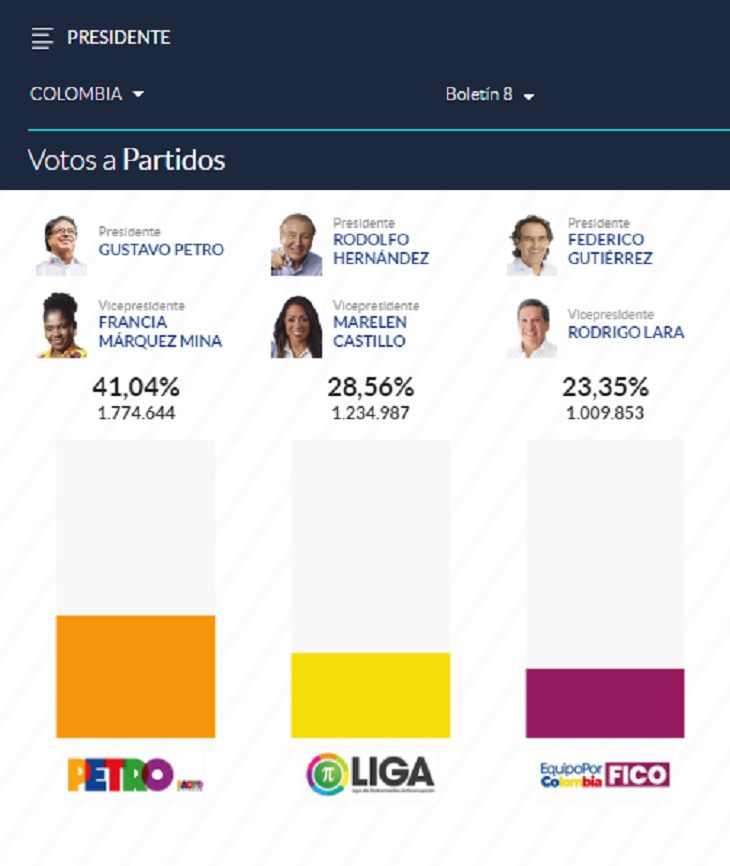 Boletín 8: Así van los resultados de las Elecciones presidenciales en Colombia
