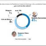 En primera encuesta para segunda vuelta Rodolfo Hernández lidera con el 41%