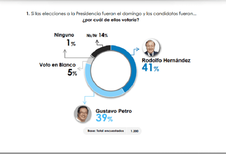 En primera encuesta para segunda vuelta Rodolfo Hernández lidera con el 41%