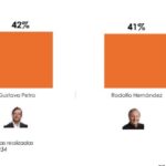 Encuesta de Yanhaas muestra diferencia de 1 punto entre Petro y Rodolfo Hernández