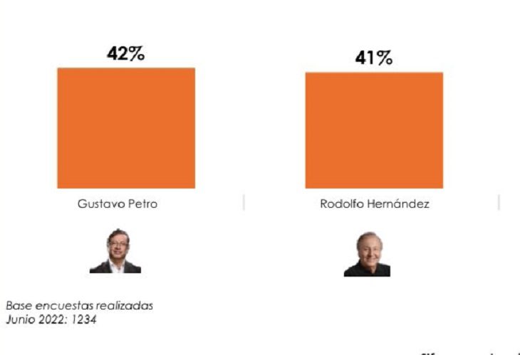 Encuesta de Yanhaas muestra diferencia de 1 punto entre Petro y Rodolfo Hernández