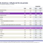 La inflación que proyecta el FMI para las 5 principales economías latinoamericanas: Brasil, chile, Colombia, Perú y México