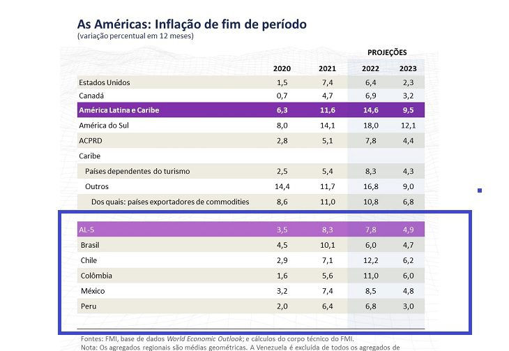 La inflación que proyecta el FMI para las 5 principales economías latinoamericanas: Brasil, chile, Colombia, Perú y México