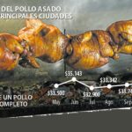 El pollo asado más caro de Colombia se come en Bogotá y Medellín