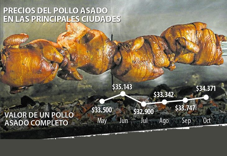 El pollo asado más caro de Colombia se come en Bogotá y Medellín