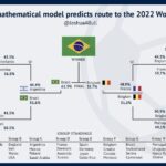 Predicción de Oxford sobre el ganador del Mundial de Qatar 2022