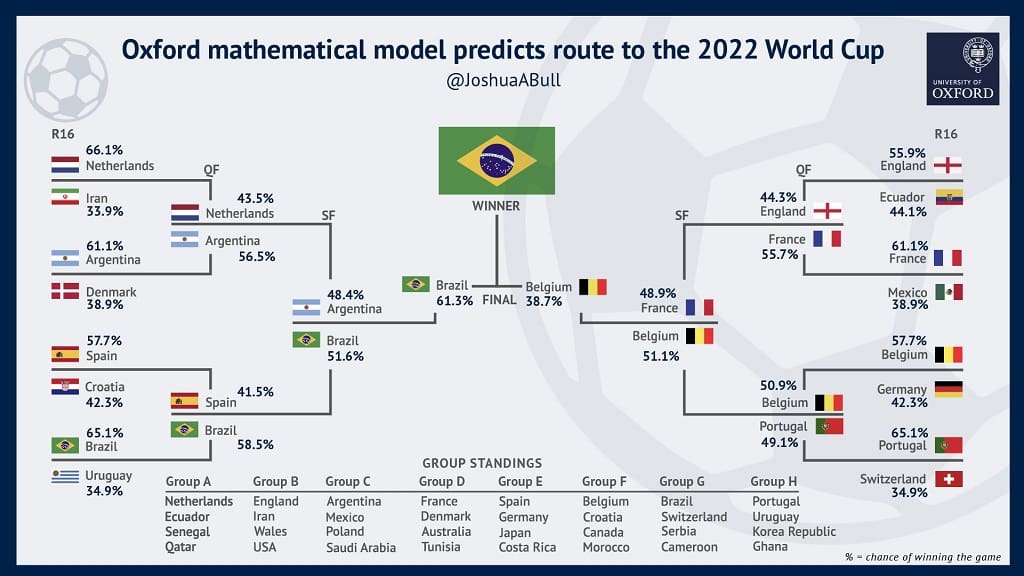 Predicción de Oxford sobre el ganador del Mundial de Qatar 2022