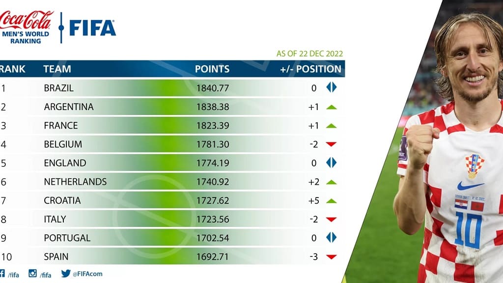 Ranking de selecciones de la FIFA-diciembre de 2022