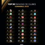 ranking de mejores equipos de la Conmebol 2023