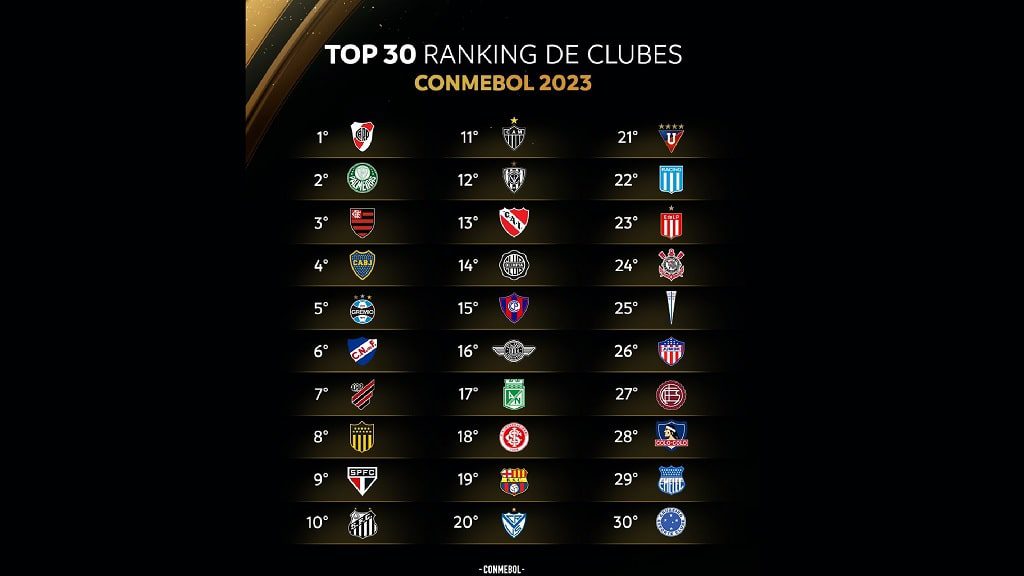 Atlético Nacional, el único club colombiano en el top 20 de Conmebol para 2023