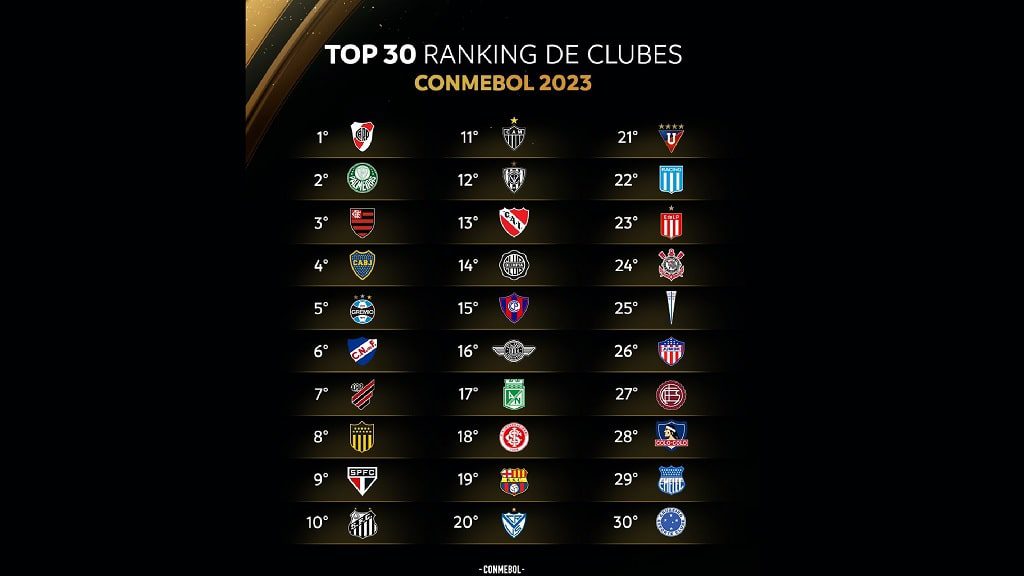 ranking de mejores equipos de la Conmebol 2023