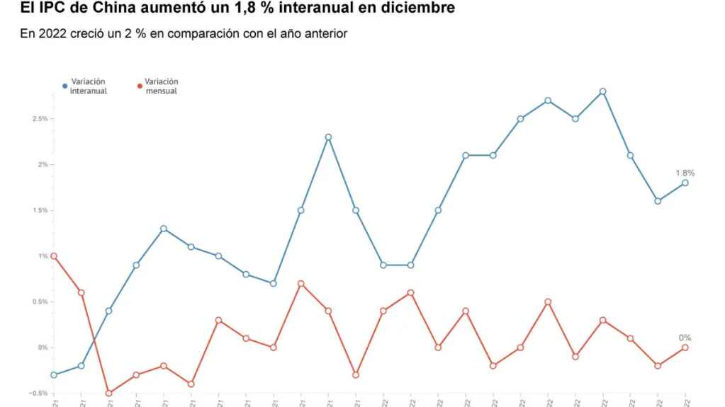 El IPC de China aumentó un 1,8 en el global de 2022