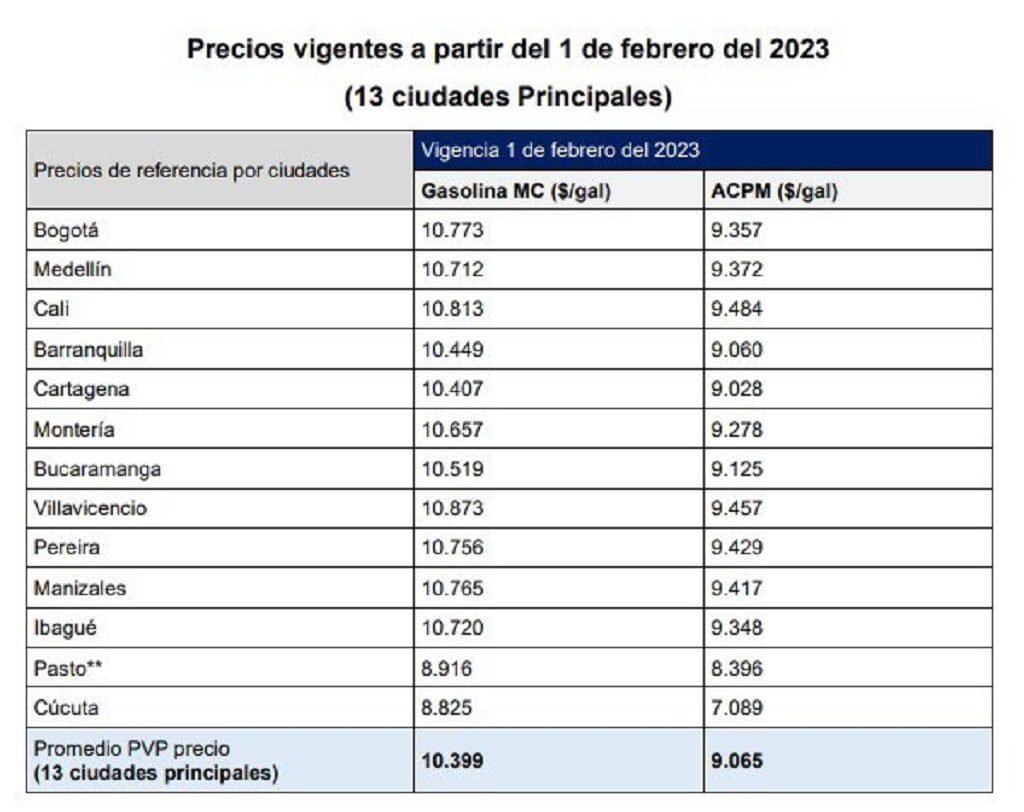 PRECIOS DE LA GASOLINA EN COLOMBIA- FEBRERO DE 2023