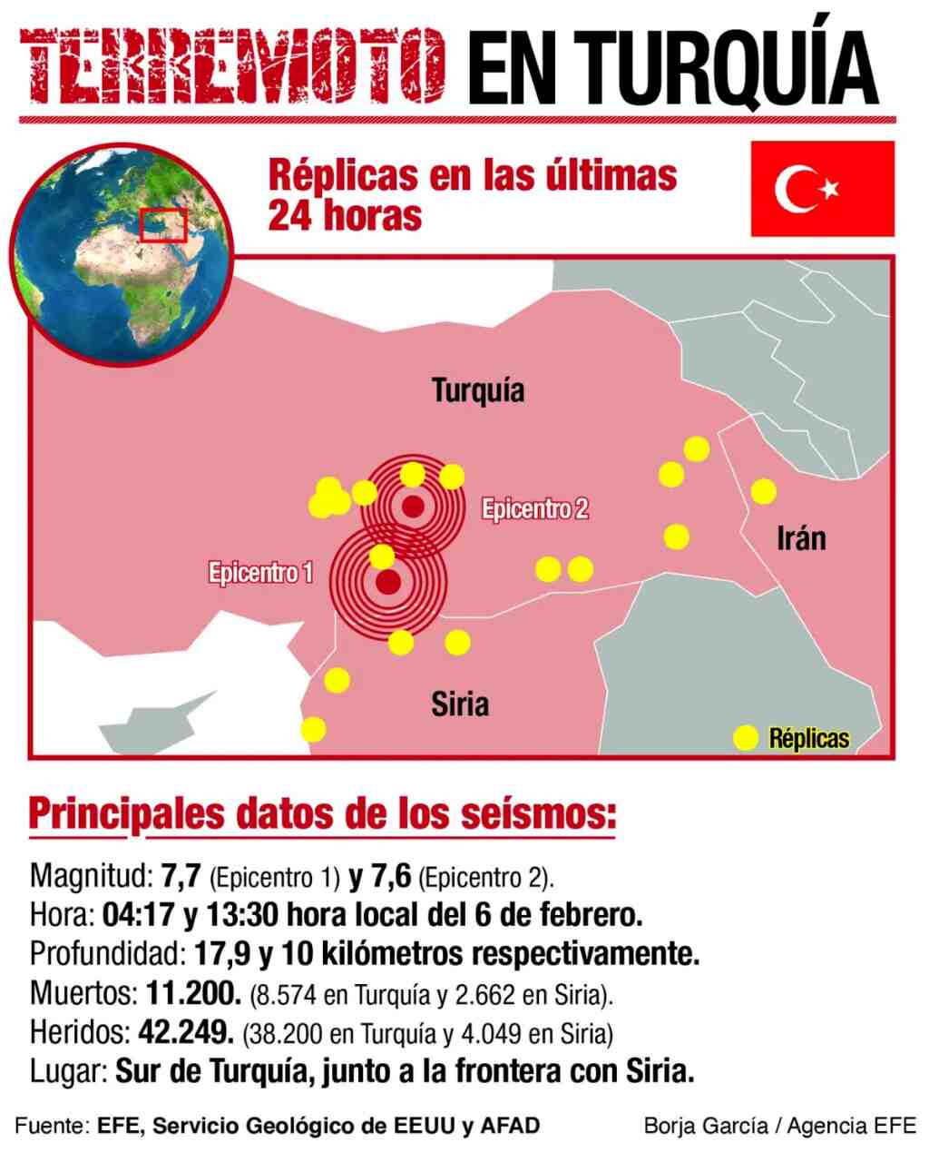 Más de 11200 muertos en Turquía y Siria por los terremotos 2