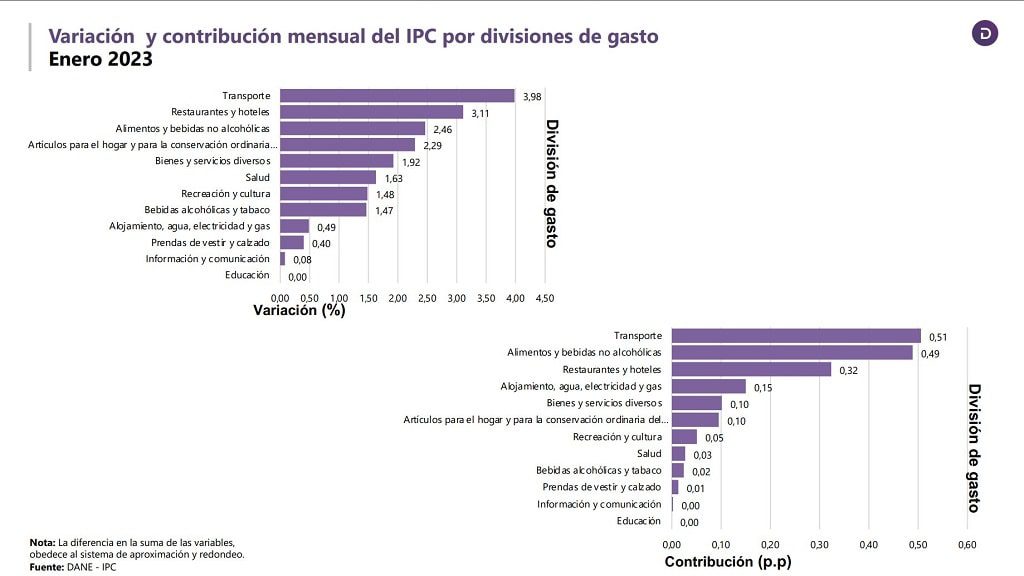  la inflación en Colombia, enero 2023- ipc 