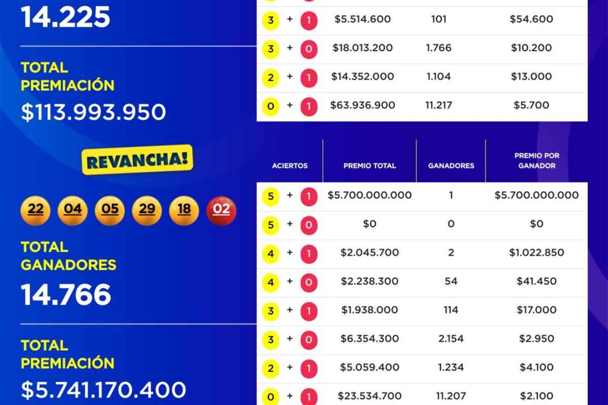 ¡Hay nuevo millonario en Colombia! Así fue el sorteo del Baloto Revancha