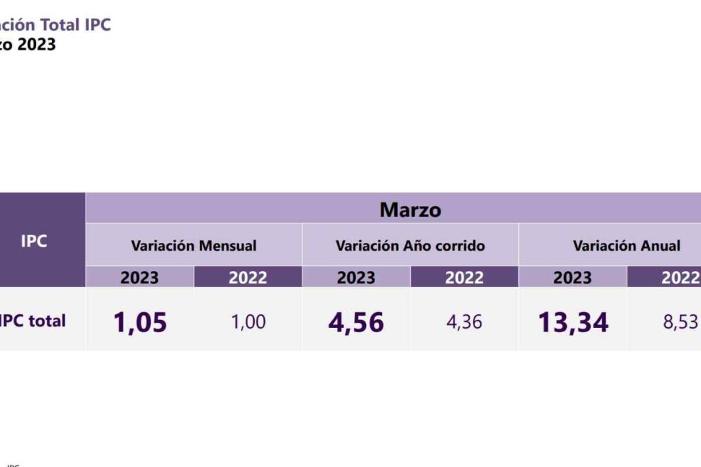 Cómo afecta a tu bolsillo la inflación del 13,34 % que se registró en marzo de 2023 