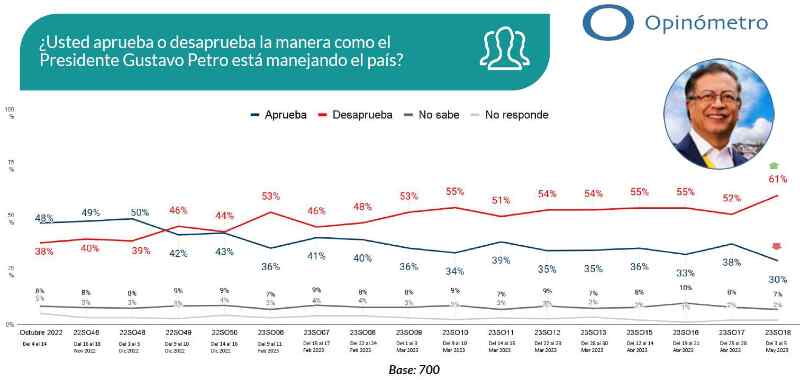 La imagen negativa del presidente Petro se dispara al 61 %, según Datexco
