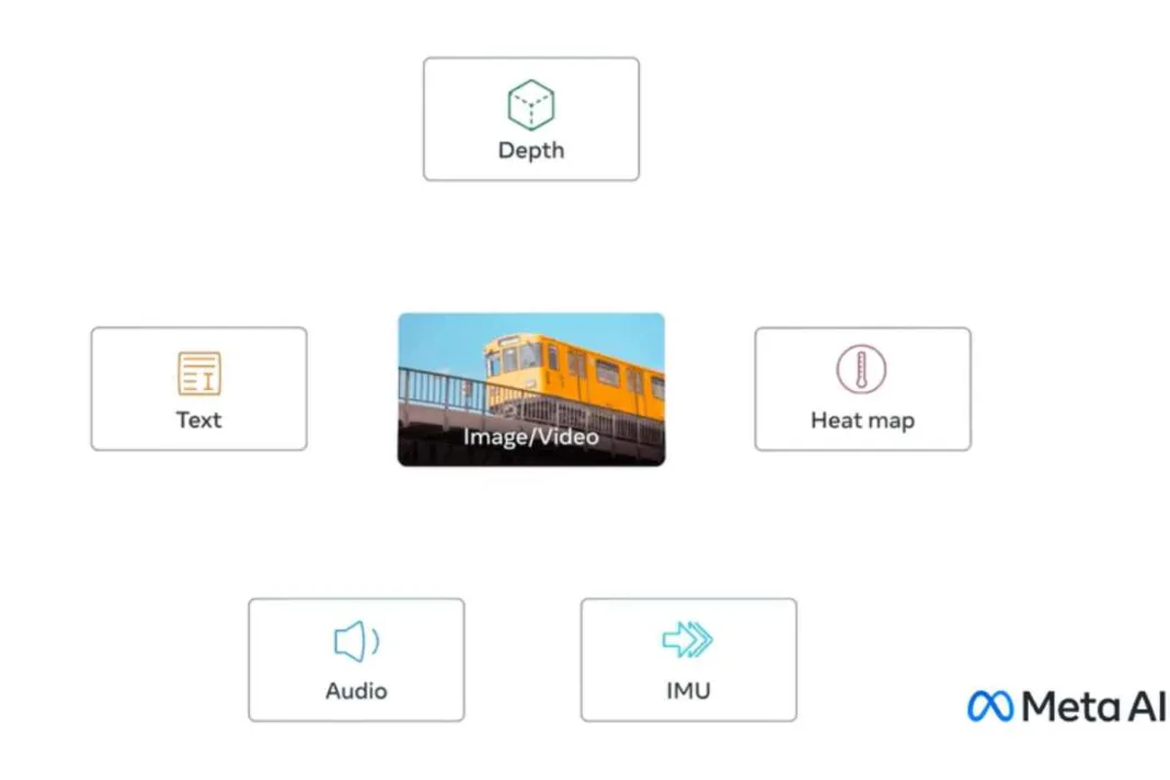 Meta lanza ImageBind, una revolucionaria herramienta de inteligencia artificial