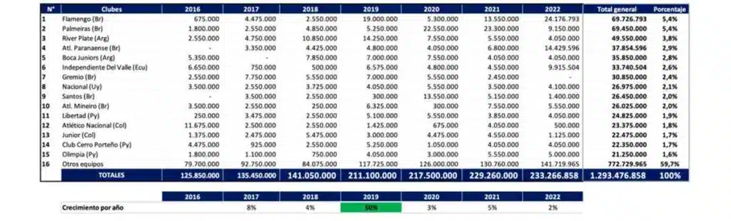 ¿Quiénes son los verdaderos ganadores en la Copa Libertadores y Sudamericana? Los clubes que acumularon millones en premios
