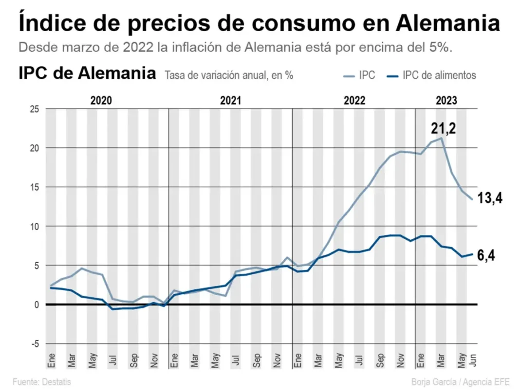 La inflación interanual repunta en junio en Alemania hasta el 6,4 %, sobre todo por los alimentos