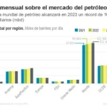 AIE: La demanda mundial de petróleo alcanzará este año un récord de 102,2 mbd