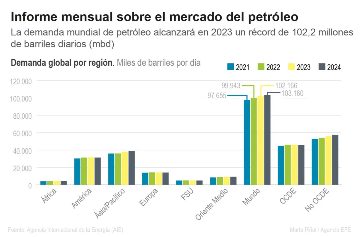 AIE: La demanda mundial de petróleo alcanzará este año un récord de 102,2 mbd