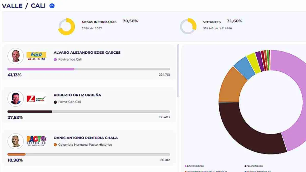Cali elige a Alejandro Éder como su nuevo alcalde 
