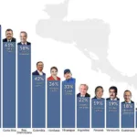 Los presidentes más populares de la región, según sondeo de CID GALLUP