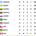 ¿Cuántos puntos se necesitan para ir al Mundial 2026? Así están las cosas en las Eliminatorias Sudamericanas