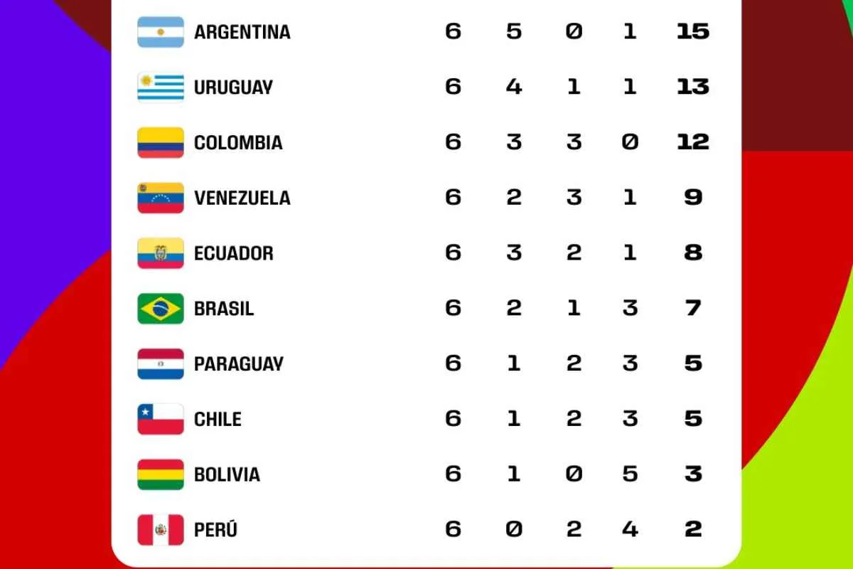 ¿Cuántos puntos se necesitan para ir al Mundial 2026? Así están las cosas en las Eliminatorias Sudamericanas