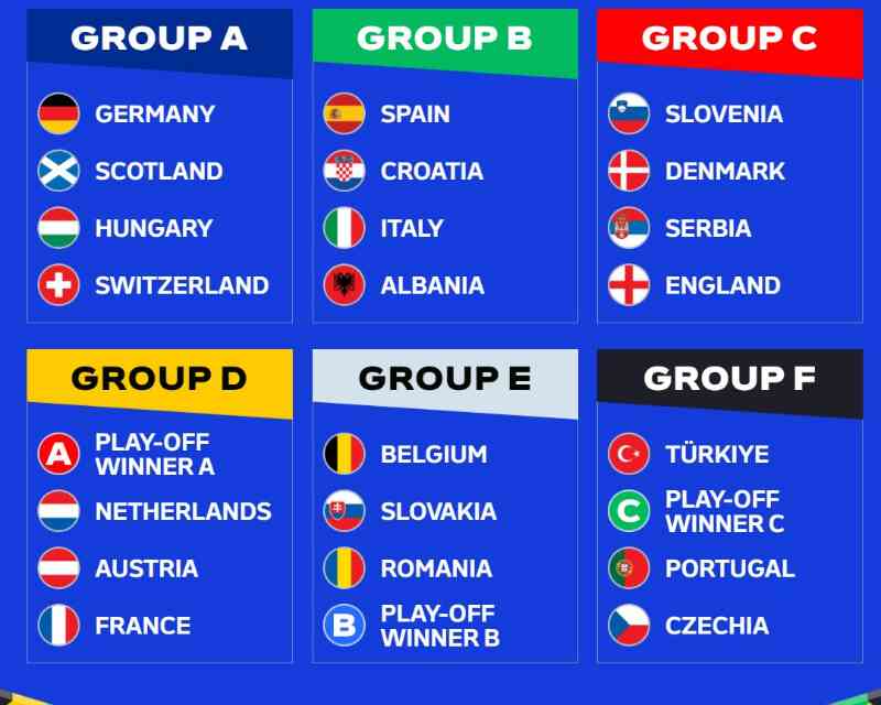 Sorteados los grupos de la Eurocopa 2024: Alemania y España, cabezas de serie