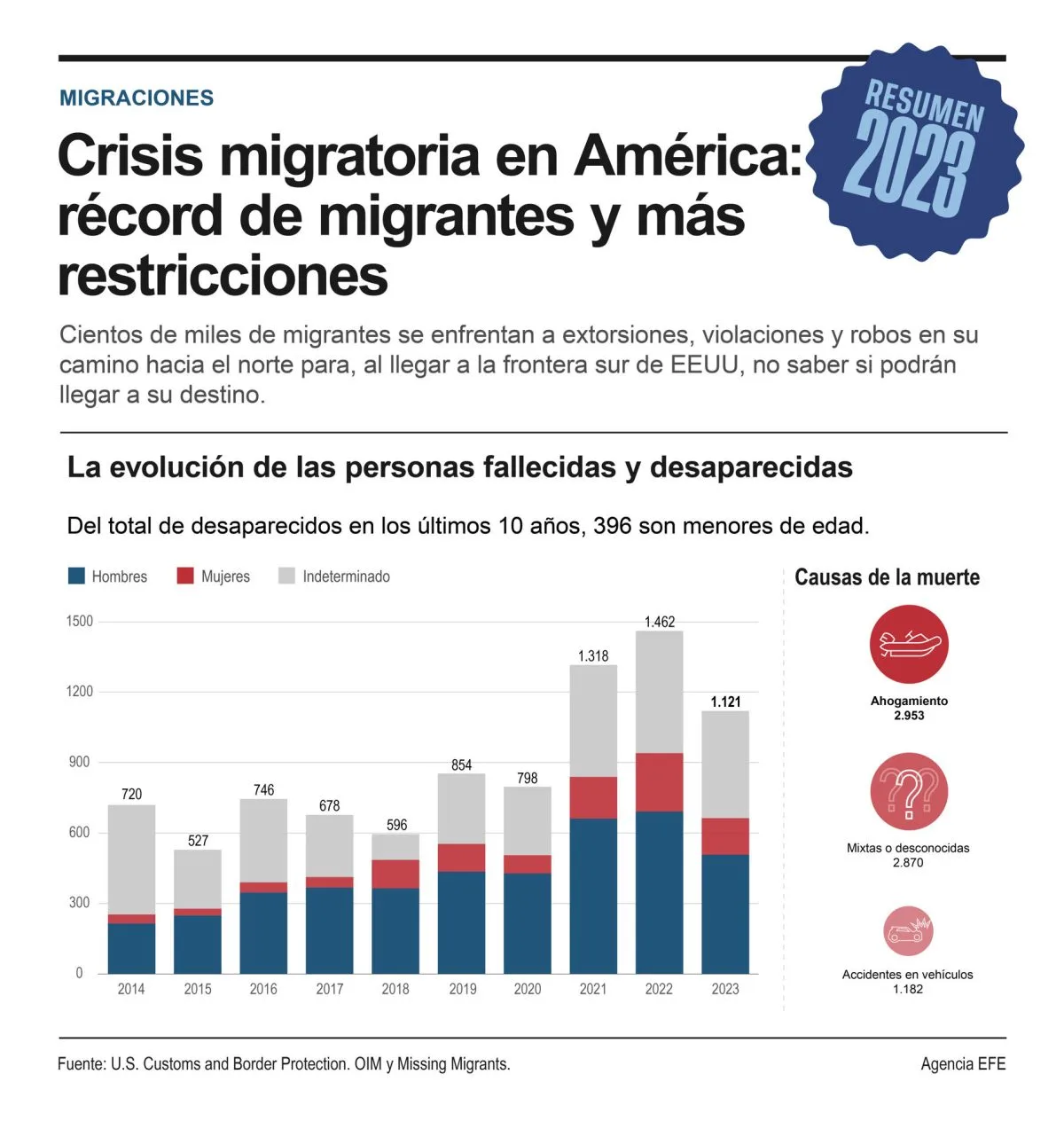 La crisis migratoria en 2023 en América - récord de migrantes y más restricciones
