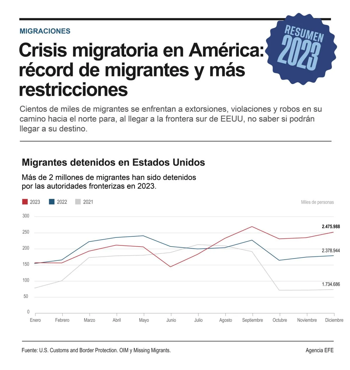 La crisis migratoria en 2023 en América - récord de migrantes y más restricciones