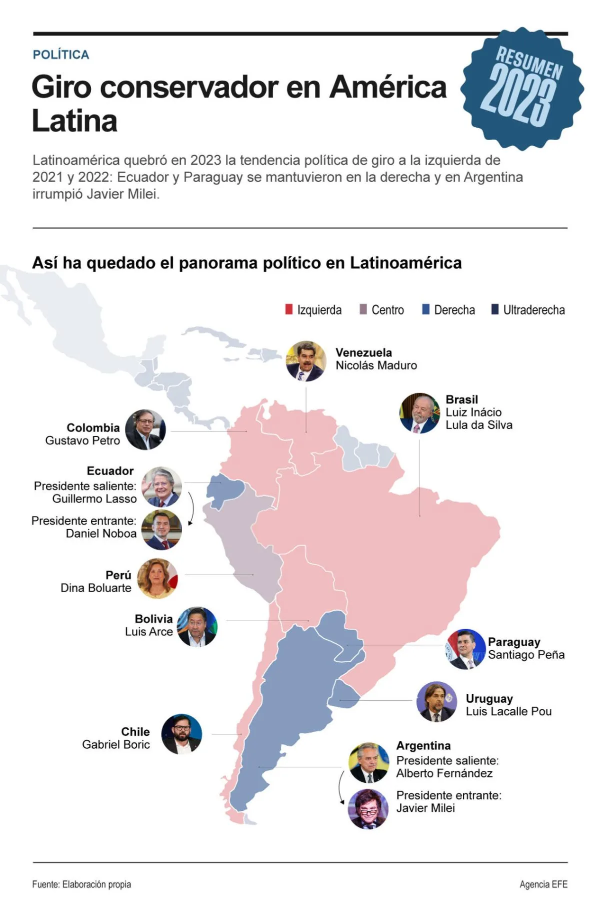 Latinoamérica rompe la tendencia a la izquierda en 2023 y polariza el mapa
