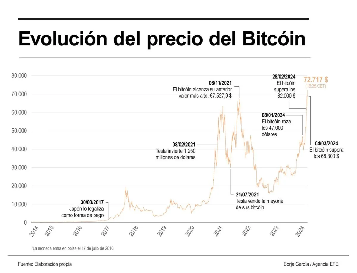 El bitcóin alcanza un nuevo máximo y roza los 73.000 dólares, antes de retroceder