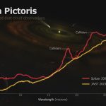 Colisión masiva de asteroides en Beta Pictoris: Observaciones únicas