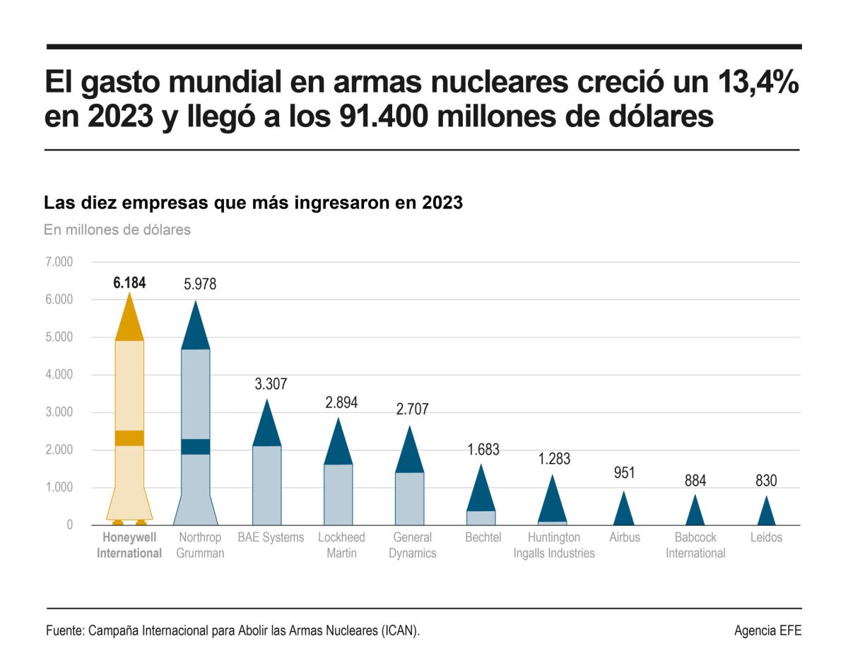 El gasto global en armas nucleares creció un 13,4 % en 2023 y EEUU agrupó más de la mitad
