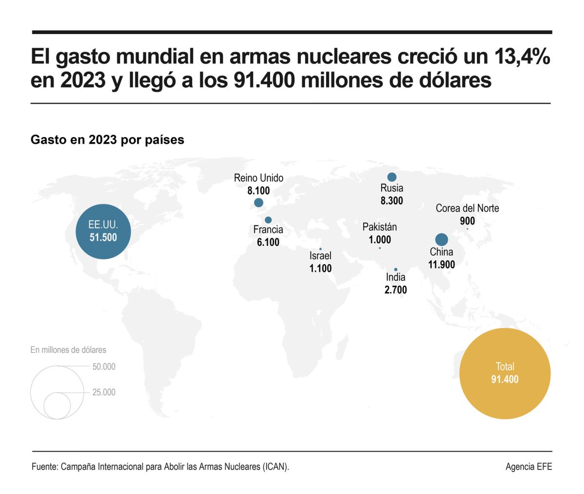 El gasto global en armas nucleares creció un 13,4 % en 2023 y EEUU agrupó más de la mitad