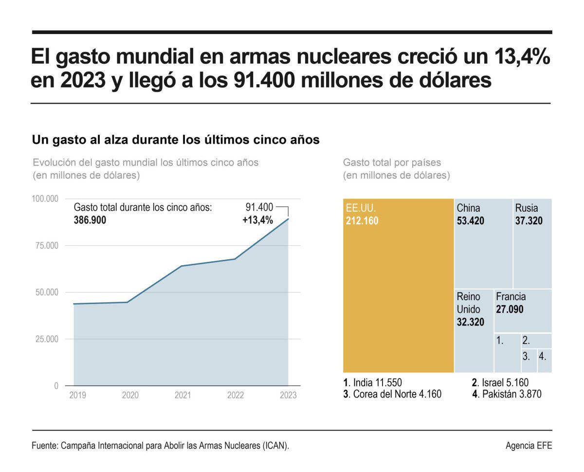 El gasto global en armas nucleares creció un 13,4 % en 2023 y EEUU agrupó más de la mitad