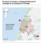 Al menos 3 muertos y 3 desaparecidos tras el vuelco de un barco de pesca en Portugal