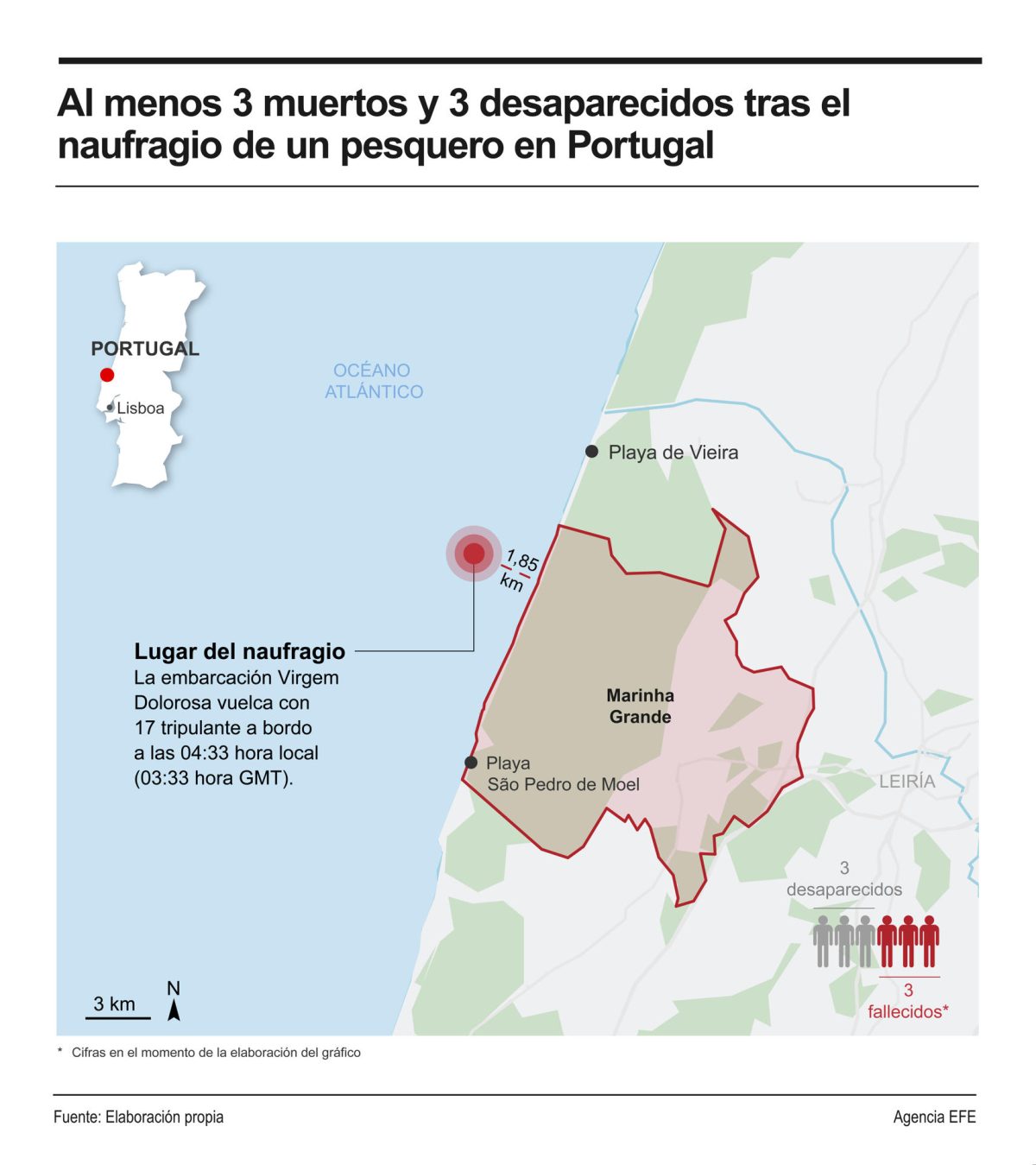 Al menos 3 muertos y 3 desaparecidos tras el vuelco de un barco de pesca en Portugal