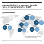 La vacunación infantil se estanca en el mundo y sigue sin regresar a las cifras de 2019